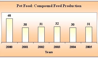 Industrial Compound Feed Product