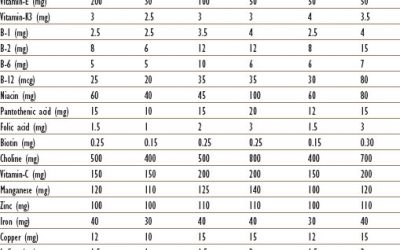 Role of micronutrients in poultry production