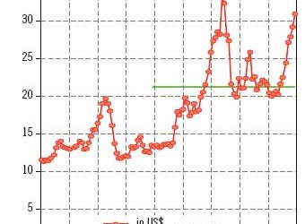 Global view on feed cost and feed efficiency on dairy farms