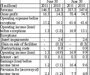 Company update: Ridley Inc. Q4