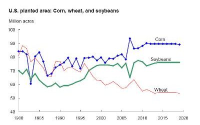 USDA projects high crop prices