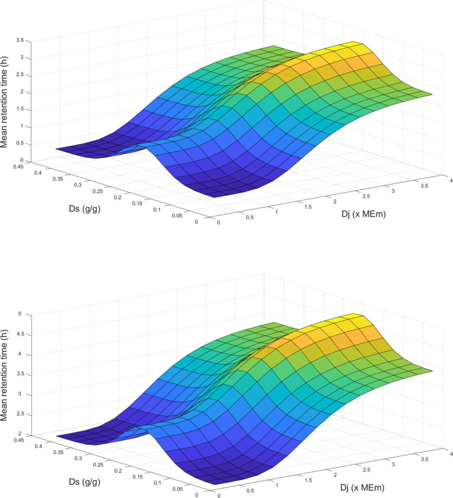 A visual representation of the SNAPIG model - Figure 2. Effect of feed intake level (Dj; × maintenance requirement for energy (MEm): 419 kJ/kg BW0.75/d; CVB, 2005) and dietary nutrient solubility (Ds; g/g) on the mean retention time of digesta liquids (above) and solids (below) in the stomach of a growing pig, as represented in the dynamic digestion model for growing pigs.